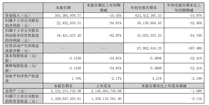 仅1家盈利！志邦家居、喜临门、慕思股份等企业发布2024三季度报