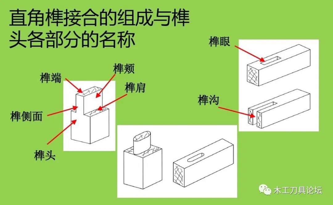 家具頭條|直角榫包括榫端、榫頰和榫肩構(gòu)成，如頭的端部，臉頰或肩