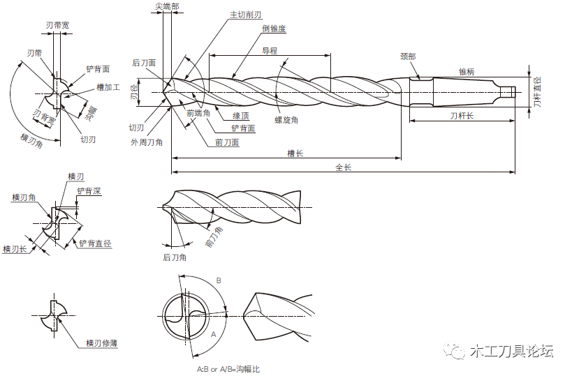 家具头条|标准麻花钻的切削角度