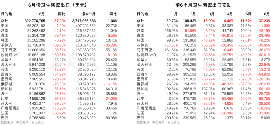 家具头条|6月卫生陶瓷出口再度下滑，河北连续6个月增长