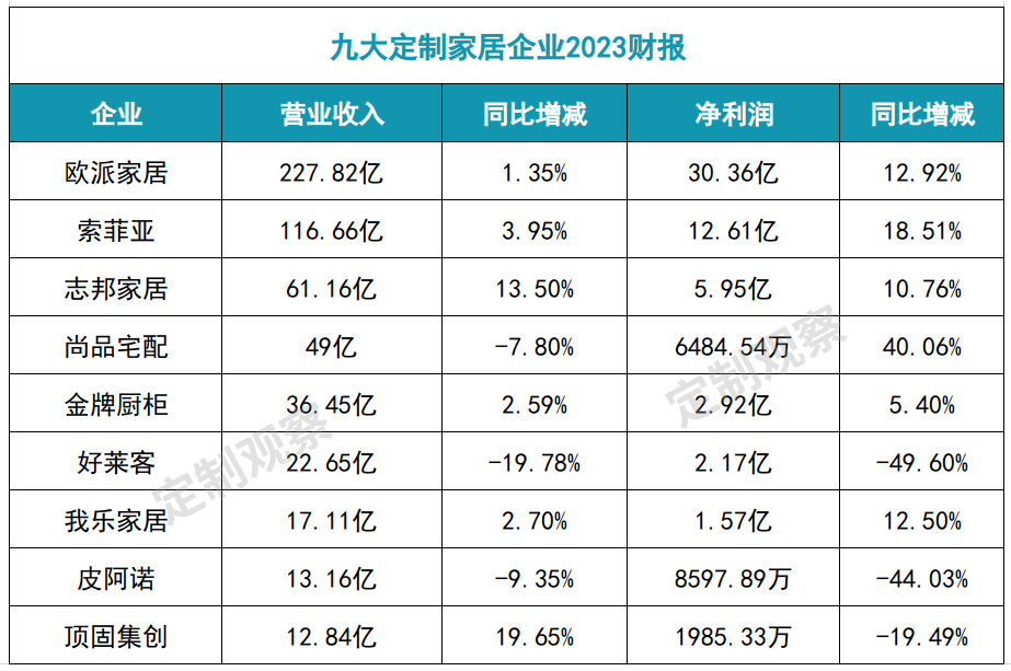 家具头条|欧派、索菲亚、志邦、尚品宅配等九大定制企业2023财报及2024一季度报出炉！谁增长更快？谁盈利能力更强？